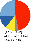 AISAN INDUSTRY CO.,LTD. Cash Flow Statement 2024年3月期