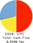 gremz,Inc. Cash Flow Statement 2024年3月期