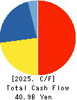 Hokuetsu Corporation Cash Flow Statement 2025年Mar期 Hokuetsu Corporation Cash Flow Statement 2025年3月期