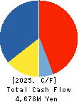 FORVAL CORPORATION Cash Flow Statement 2025年3月期