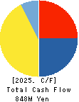 ASJ INC. Cash Flow Statement 2025年3月期