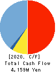 C.I.MEDICAL CO.,LTD. Cash Flow Statement 2020年Dec期 C.I.MEDICAL CO.,LTD. Cash Flow Statement 2020年12月期