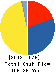 TOKAI CARBON CO.,LTD. Cash Flow Statement 2019年12月期