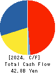 LIFE CORPORATION Cash Flow Statement 2024年2月期