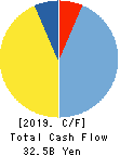 FUJI CORPORATION Cash Flow Statement 2019年3月期
