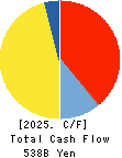 DAIWA HOUSE INDUSTRY CO.,LTD. Cash Flow Statement 2025年Mar期 DAIWA HOUSE INDUSTRY CO.,LTD. Cash Flow Statement 2025年3月期