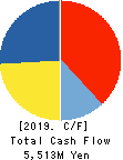 CENTRAL SPORTS CO.,LTD. Cash Flow Statement 2019年3月期