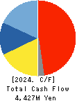 FUJI OOZX Inc. Cash Flow Statement 2024年Mar期 FUJI OOZX Inc. Cash Flow Statement 2024年3月期