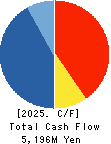 Meito Sangyo Co.,Ltd. Cash Flow Statement 2025年Mar期 Meito Sangyo Co.,Ltd. Cash Flow Statement 2025年3月期