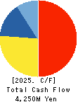 SOFT99corporation Cash Flow Statement 2025年Mar期 SOFT99corporation Cash Flow Statement 2025年3月期