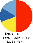Kamigumi Co.,Ltd. Cash Flow Statement 2024年3月期