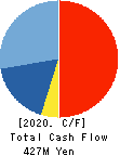 YOKOHAMA GYORUI CO.,LTD. Cash Flow Statement 2020年Mar期 YOKOHAMA GYORUI CO.,LTD. Cash Flow Statement 2020年3月期