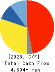 Gun Ei Chemical Industry Co.,Ltd. Cash Flow Statement 2025年Mar期 Gun Ei Chemical Industry Co.,Ltd. Cash Flow Statement 2025年3月期