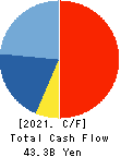 KINDEN CORPORATION Cash Flow Statement 2021年Mar期 KINDEN CORPORATION Cash Flow Statement 2021年3月期