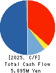 Meiwa Corporation Cash Flow Statement 2025年Mar期 Meiwa Corporation Cash Flow Statement 2025年3月期