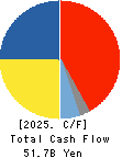 SANKYU INC. Cash Flow Statement 2025年Mar期 SANKYU INC. Cash Flow Statement 2025年3月期