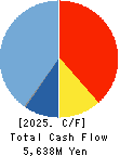 TAKARA & COMPANY LTD. Cash Flow Statement 2025年May期 TAKARA & COMPANY LTD. Cash Flow Statement 2025年5月期