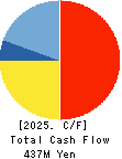 Logizard Co.,Ltd. Cash Flow Statement 2025年6月期