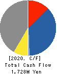 GameWith,Inc. Cash Flow Statement 2020年May期 GameWith,Inc. Cash Flow Statement 2020年5月期