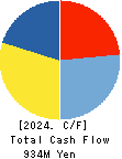 NICHIRYO BAKING CO.,LTD. Cash Flow Statement 2024年Mar期 NICHIRYO BAKING CO.,LTD. Cash Flow Statement 2024年3月期