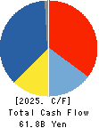 Sumitomo Bakelite Company Limited Cash Flow Statement 2025年Mar期 Sumitomo Bakelite Company Limited Cash Flow Statement 2025年3月期