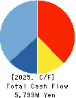 NAGAWA CO.,Ltd. Cash Flow Statement 2025年Mar期 NAGAWA CO.,Ltd. Cash Flow Statement 2025年3月期