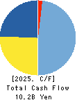 TOC Co.,Ltd. Cash Flow Statement 2025年Mar期 TOC Co.,Ltd. Cash Flow Statement 2025年3月期