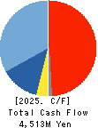 FUKUVI CHEMICAL INDUSTRY CO.,LTD. Cash Flow Statement 2025年3月期