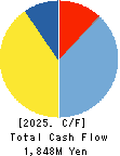 PIETRO Co.,Ltd. Cash Flow Statement 2025年Mar期 PIETRO Co.,Ltd. Cash Flow Statement 2025年3月期