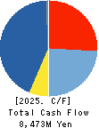 ESPEC CORP. Cash Flow Statement 2025年3月期