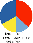 NEPON Inc. Cash Flow Statement 2022年3月期