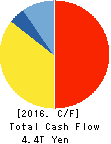TOYOTA MOTOR CORPORATION Cash Flow Statement 2016年Mar期 TOYOTA MOTOR CORPORATION Cash Flow Statement 2016年3月期