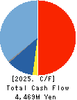 AVANT GROUP CORPORATION Cash Flow Statement 2025年Jun期 AVANT GROUP CORPORATION Cash Flow Statement 2025年6月期