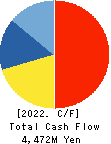 Toukei Computer Co.,Ltd. Cash Flow Statement 2022年12月期