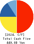 CHUGAI PHARMACEUTICAL CO., LTD. Cash Flow Statement 2024年Dec期 CHUGAI PHARMACEUTICAL CO., LTD. Cash Flow Statement 2024年12月期