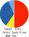 BIPROGY Inc. Cash Flow Statement 2025年3月期