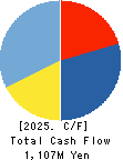 GENETEC CORPORATION Cash Flow Statement 2025年3月期