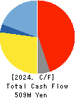SONOCOM CO., LTD. Cash Flow Statement 2024年Mar期 SONOCOM CO., LTD. Cash Flow Statement 2024年3月期