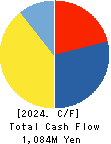 VALTES HOLDINGS CO.,LTD. Cash Flow Statement 2024年3月期