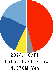 HOKURIKU ELECTRIC INDUSTRY CO., LTD. Cash Flow Statement 2024年Mar期 HOKURIKU ELECTRIC INDUSTRY CO., LTD. Cash Flow Statement 2024年3月期