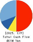 Yokota Manufacturing Co., Ltd. Cash Flow Statement 2025年Mar期 Yokota Manufacturing Co., Ltd. Cash Flow Statement 2025年3月期