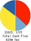 O.B.System Inc. Cash Flow Statement 2025年Mar期 O.B.System Inc. Cash Flow Statement 2025年3月期