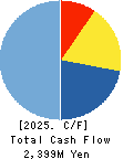 Smartvalue Co.,Ltd. Cash Flow Statement 2025年6月期