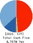 ASAHI KOGYOSHA CO.,LTD. Cash Flow Statement 2022年Mar期 ASAHI KOGYOSHA CO.,LTD. Cash Flow Statement 2022年3月期