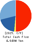 TECHNO RYOWA LTD. Cash Flow Statement 2025年Mar期 TECHNO RYOWA LTD. Cash Flow Statement 2025年3月期