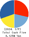MIRAI INDUSTRY CO.,LTD. Cash Flow Statement 2024年Mar期 MIRAI INDUSTRY CO.,LTD. Cash Flow Statement 2024年3月期