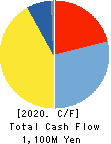 NIPPON PRIMEX INC. Cash Flow Statement 2020年Mar期 NIPPON PRIMEX INC. Cash Flow Statement 2020年3月期