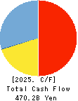Procrea Holdings,Inc. Cash Flow Statement 2025年Mar期 Procrea Holdings,Inc. Cash Flow Statement 2025年3月期