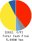 Achilles Corporation Cash Flow Statement 2022年Mar期 Achilles Corporation Cash Flow Statement 2022年3月期
