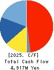 Nippon Seisen Co.,Ltd. Cash Flow Statement 2025年Mar期 Nippon Seisen Co.,Ltd. Cash Flow Statement 2025年3月期